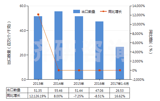 2013-2017年6月中國戽斗、夾斗、抓斗及其他鏟斗(HS84314100)出口量及增速統(tǒng)計